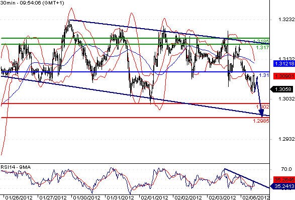 EURUSD - Intradenní aktualizace: Řecké spory znovu drtí euro