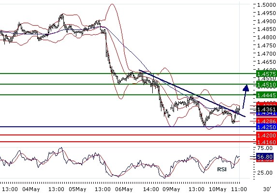 EURUSD intraday technical: Turnover, further advance