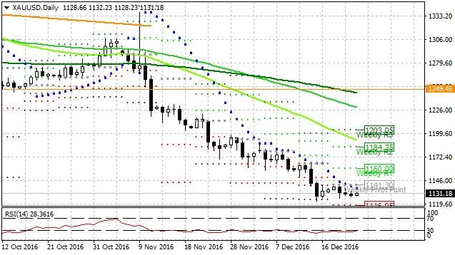 Týden technicky - Většina instrumentů se pohybuje blízko pondělních otevíracích cen