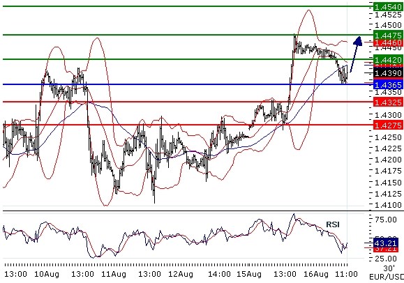 EURUSD intraday technical: Intraday support around 1.4365