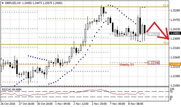 Technická analýza - Dolar na páru s librou ustál první den po zvolení Donalda Trumpa