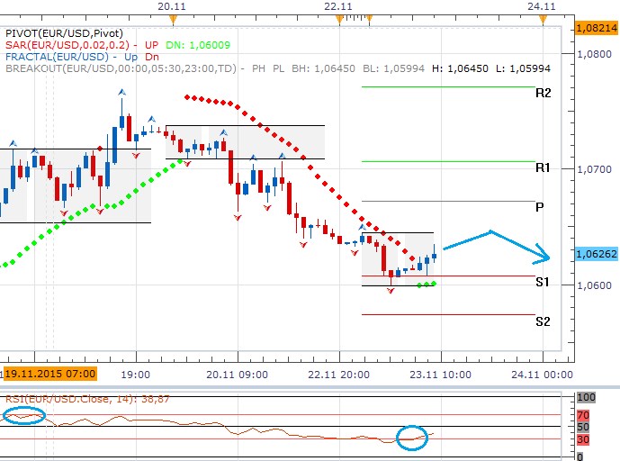Technická analýza - Při absenci makrodat lze očekávat pohyb v rozpětí 1,0607 - 1,0672 EURUSD