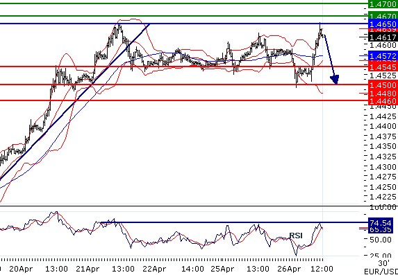 EURUSD - Intradenní aktualizace: Silná rezistence 1,465, pravděpodobná korekce dolů