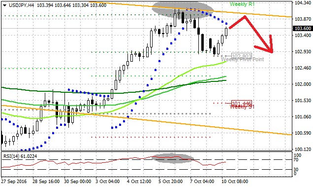 Technická analýza - Měnový pár USDJPY se po pondělním růstu může vrátit zpět k týdennímu pivotu