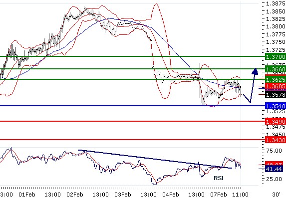 EURUSD - Intradenní aktualizace: Po otestování krátkodobého minima by se měl vrátit růst