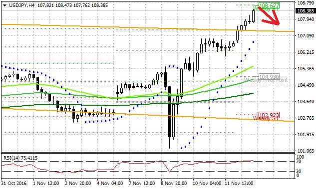 Technická analýza - Dolar je na páru s jenem nejvýše od letošního června