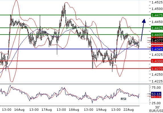 EURUSD - Intradenní aktualizace: Sílící spekulace o QE3 posílají euro nad 1,44