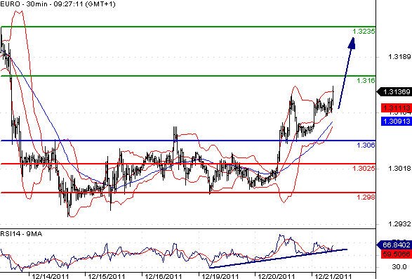EURUSD - Intradenní aktualizace: Euro po příznivých zprávách posiluje