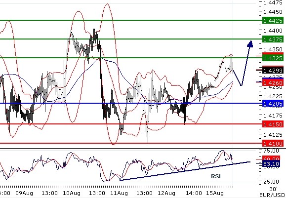 EURUSD intraday technical: Continuation of the rebound