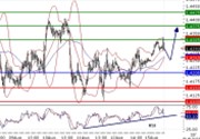 EURUSD intraday technical: Continuation of the rebound