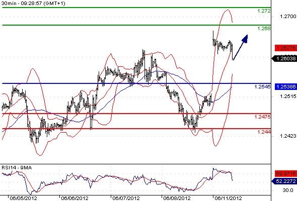 EURUSD - Intradenní výhled: Euro vyskočilo na 3týdenní maxima, cíl 1,268
