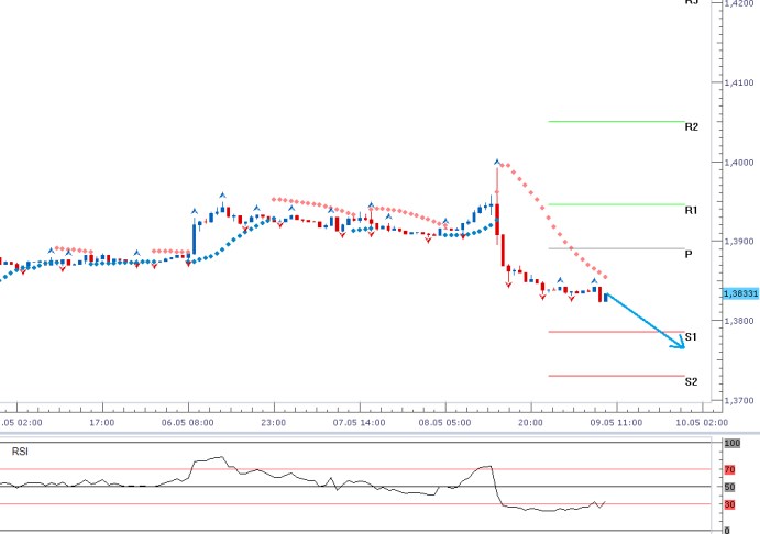 EURUSD - Denní a intradenní výhled: Slábnoucí euro