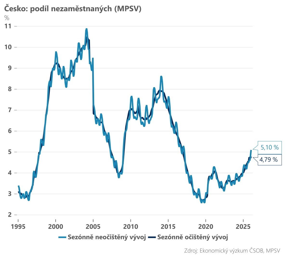 Lednová míra nezaměstnanosti nad pěti procenty. I kvůli flexinovele