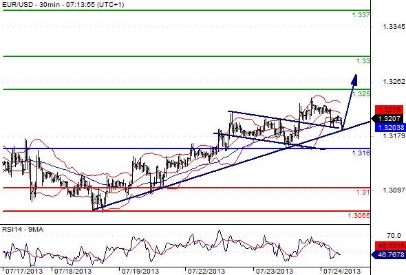 EURUSD - Denní a intradenní výhled: Sentiment je nakloněn euru
