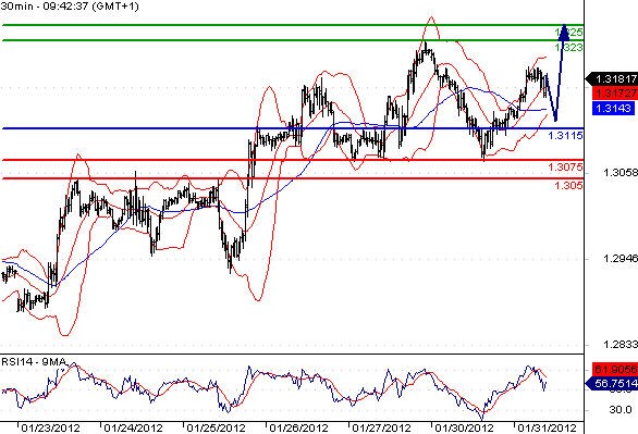 EURUSD - Intradenní aktualizace: Růst obnoven, kurz míří k 1,325