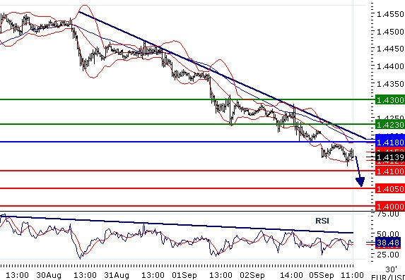 EURUSD - Intraday technical: The downside prevails