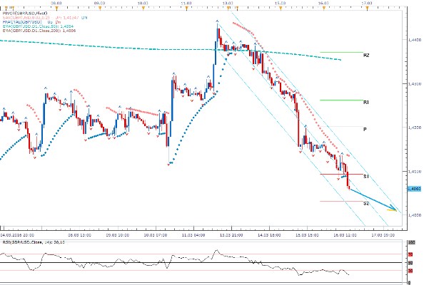 Technická analýza - Dolar má z pohledu techniky otevřenou cestu k dalším ziskům, fundament není pro libru podporou