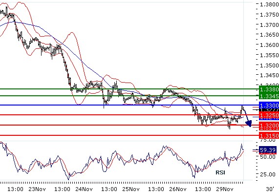 EURUSD - Intradenní aktualizace: Pravděpodobně přijde další pokles