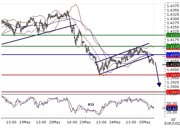 EURUSD intraday technical: Turn down