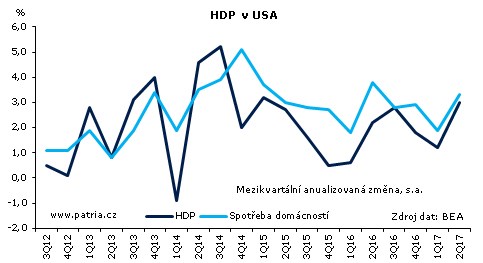 Americká ekonomika překvapuje tříprocentním růstem