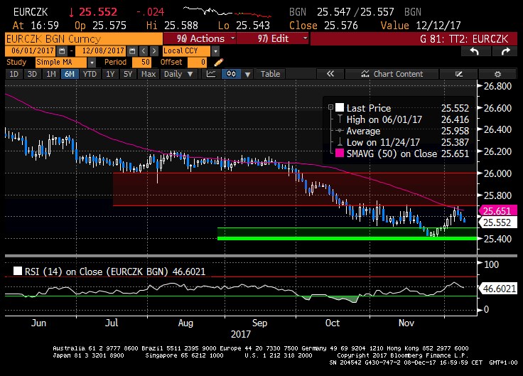 Technická analýza: Koruna s daty našla opět sílu