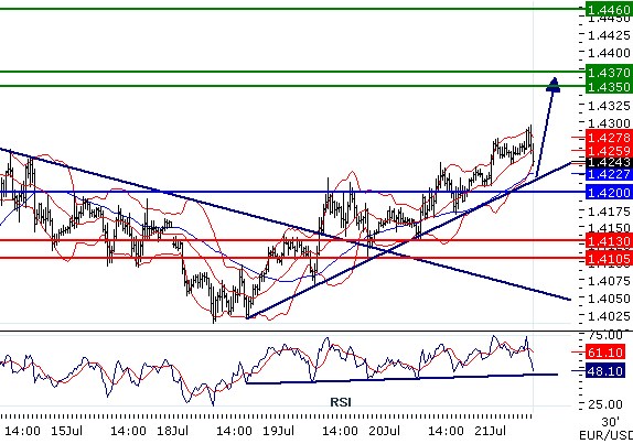 EURUSD - Intradenní aktualizace: Špatná makrodata zabrzdila růst kurzu k 1,43