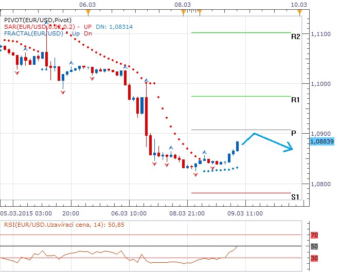 Technická analýza - Dolar na nových maximech, euro se bude snažit napravit páteční ztráty