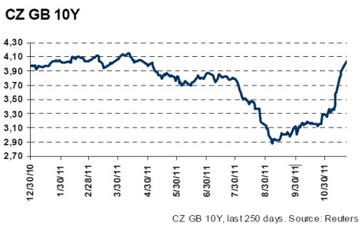 Czech 10Y government bond yields at 4%