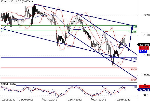 EURUSD - Intradenní aktualizace: Euro v sestupném trendu, možný ale výlet nad 1,32