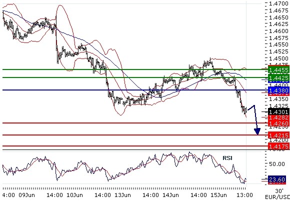 EURUSD intraday technical: Under pressure