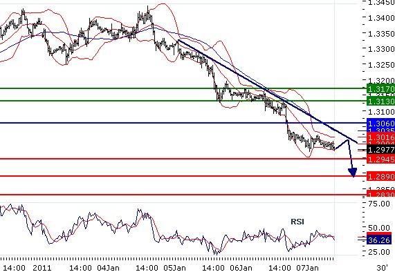 EURUSD - Intradenní aktualizace: Prolomení 1,30 a další pád