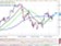 Technická analýza: Ropa WTI roste díky úbytku zásob Technická analýza: Ropa WTI roste díky úbytku zásob