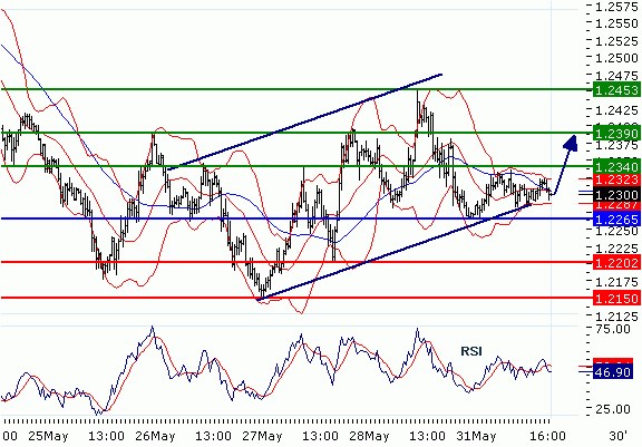 EURUSD - Intradenní aktualizace: Podpora na 1,2265