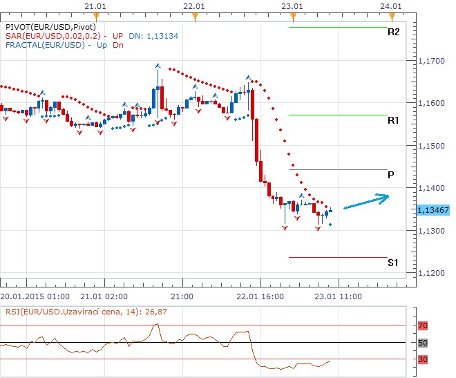 Technická analýza - Konsolidace měnového páru před řeckými volbami na jedenáctiletých maximech