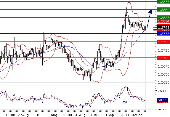 EURUSD - Intradenní aktualizace: Prudký růst s nejistým pokračováním