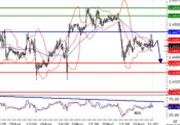 EURUSD - intraday technical: The pair remains under pressure
