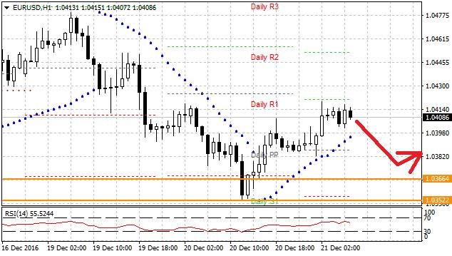 Technická analýza - Absence zásadních makrodat může eurodolar zaparkovat u 1,04 EURUSD