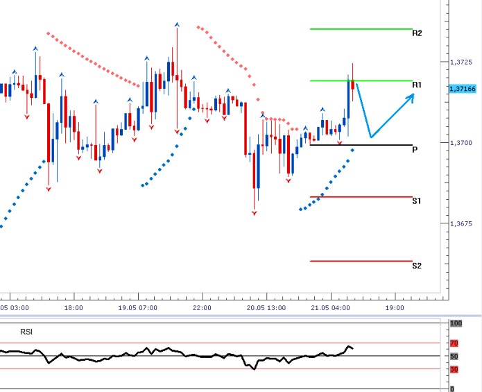 EURUSD - Denní a intradenní výhled: Vyčkávání na večerní zasedání FEDu