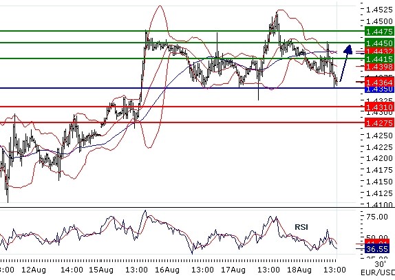 EURUSD intraday technical: Pivot at 1.435, RSI observation recommended