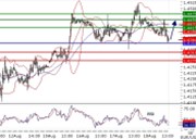 EURUSD intraday technical: Pivot at 1.435, RSI observation recommended