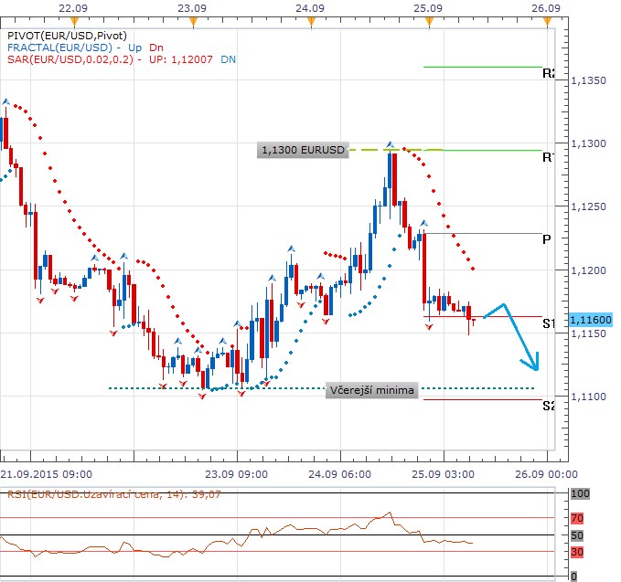 Technická analýza - Střídavé úspěchy dolaru v návaznosti na evropská a americká data