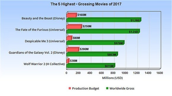 Letošní filmové dojné kravky a recept na vysokou návratnost investic
