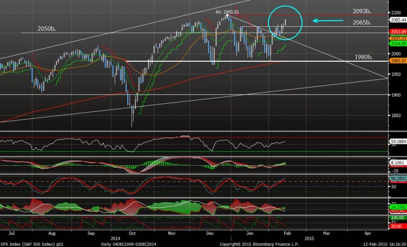 Technická analýza - Index S&P 500