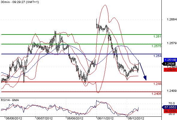 EURUSD - Intradenní výhled: Pokles na další vlnce pesimismu může srazit kurz pod 1,244