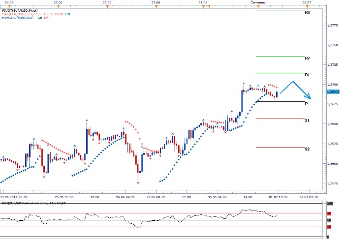 EURUSD - Denní a intradenní výhled: Preferovaný scénář očekává konsolidaci
