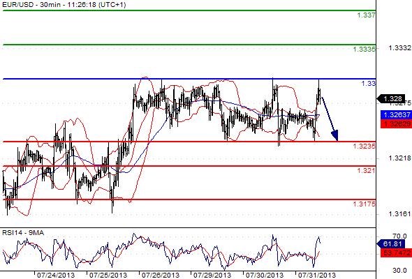 EURUSD - Denní a intradenní výhled: Euro se dotklo úrovně 1,3300, ale mělo by oslabit