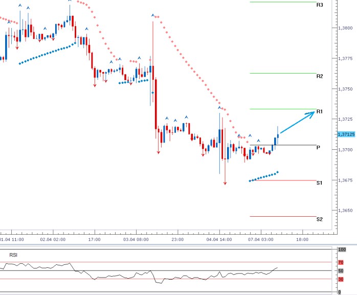 EURUSD - Denní a intradenní výhled: Euro se pohybuje na zhruba 3týdenních minimech