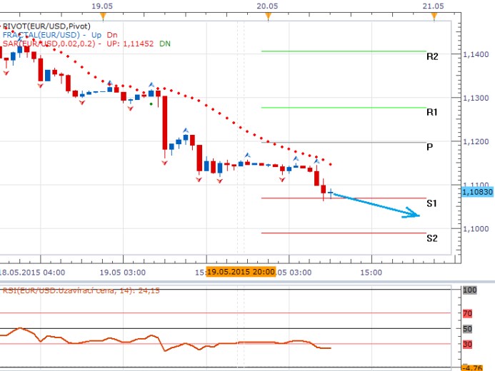 Technická analýza - ECB zatlačila euro do defenzivy, dolar vyhlíží zasedání Fedu
