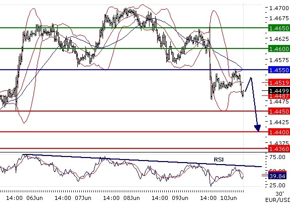 EURUSD - Intradenní aktualizace: Kurz od prohlášení ECB pod tlakem