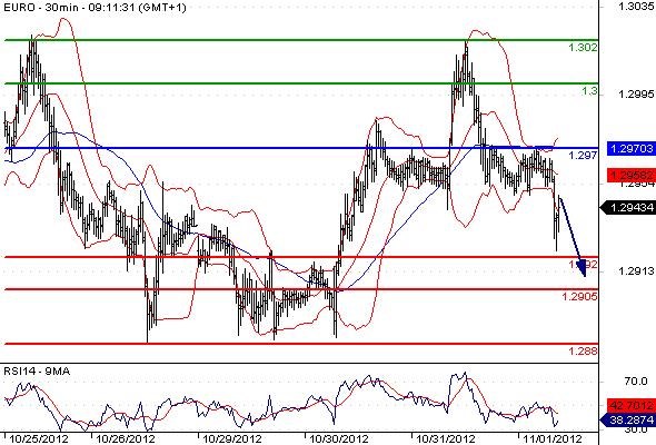 EURUSD - Intradenní výhled: Euro se dostalo pod tlak a klesá